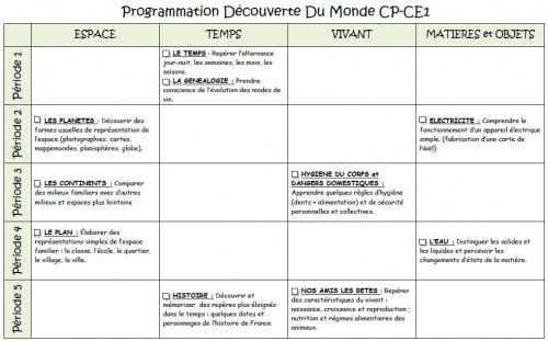 Découverte du Monde Cycle 2