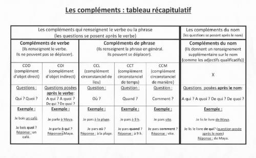 Leçon sur les compléments