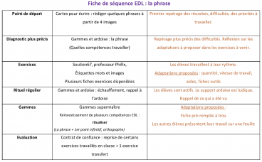 Organisation EDL 6è