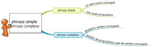 Leçon G13 La phrase simple ou complexe