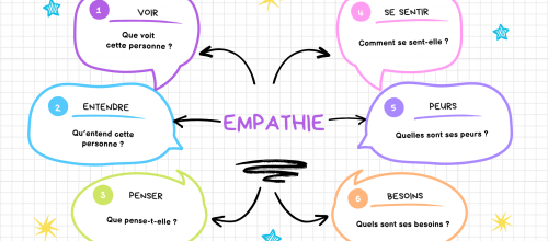 Travail autour de l'empathie : cartes situations, affichages, challenge gentillesse