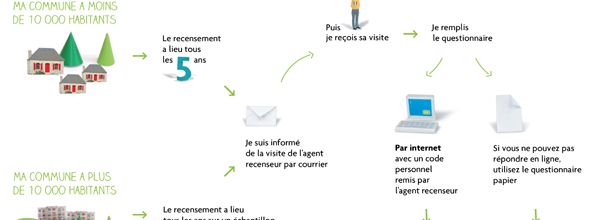 Le recensement, en ligne ou sur documents papier