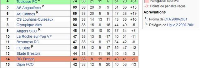 CRUFC Saison 2001/2002 National