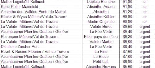 CLASSEMENT DES ABSINTHES SUISSE LORS DES CONCOURS AGRICOLES SUISSE 2009