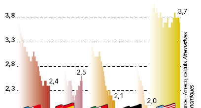 Evolution du nombre d'actifs occupés par personne de plus de 65ans entre 1960 et 2008