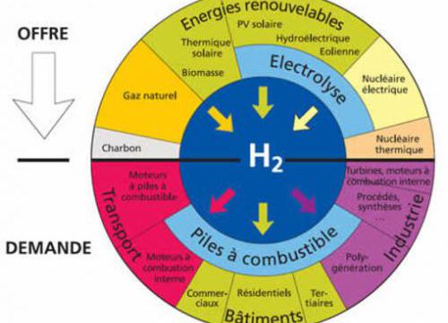 Demain l’hydrogène.