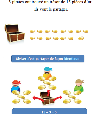 Le sens de la division