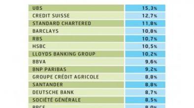 L'Europe doit faire face à ses banques zombies