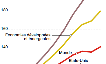 Evolution du PIB en volume, base 100 = année 2000