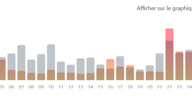 La nullité de la nouvelle plateforme : référencement MINABLE d'où visites en chute libre