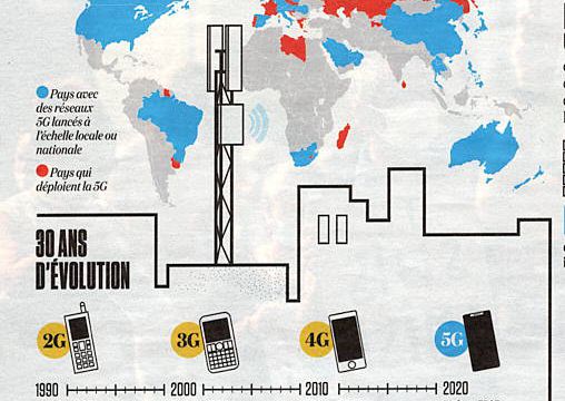 La "5G" (1) : Historique