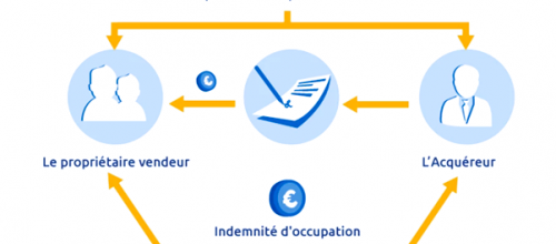 ECONOMIE - EVITER LA SAISIE IMMOBILIERE avec la vente à réméré