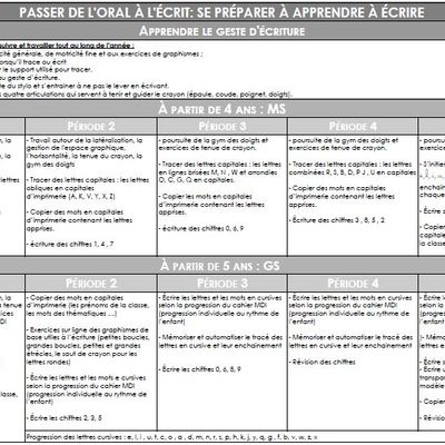Programmation "Acquérir le geste d'écriture"  MS/GS