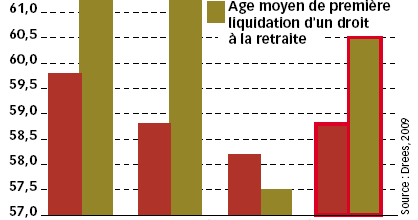 Ages moyens départ à la retraite