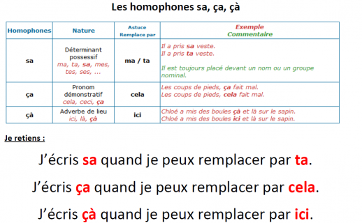 Homophones sa, ça, çà