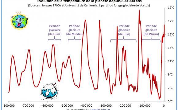 Le climat aux temps préhistoriques récents