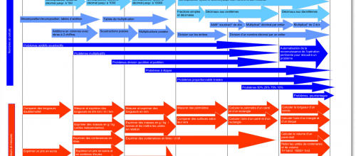 Programmes de l' Education Nationale