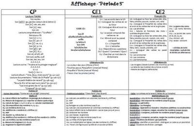 Affichage des items travaillés en Période 5 (CP-CE1-CE2)