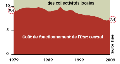 Coût de fonctionnement de l'Etat et des collectivités locales de 1979 à 2009
