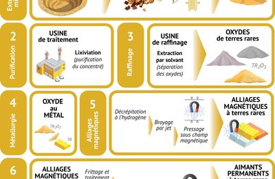 La Chine a le monopole des terres rares.