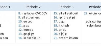 Orthographe et consolidation des correspondances graphèmes/phonèmes au CE1