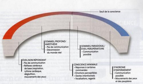 Les divers états de conscience.