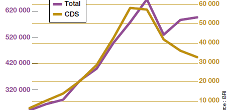 Encours du marché des produits dérivés et des CDS, en milliards de dollars