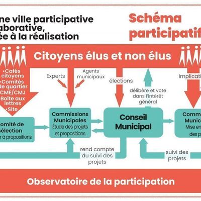 La démocratie participative 