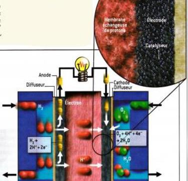 L'hydrogène carburant pour les automobiles
