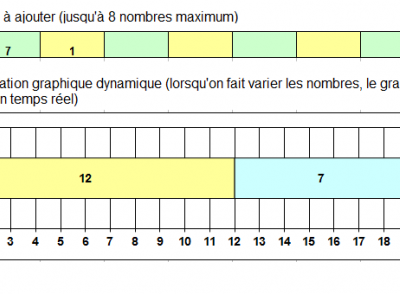 Additions et décompositions sous forme graphique - Cycle 2