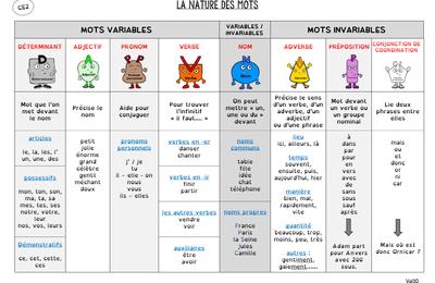 Français NATURE DES MOTS de VAL10