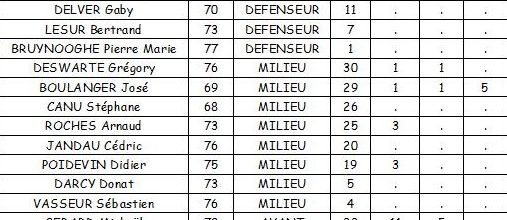 CRUFC Saison 1998/1999 CFA Groupe A