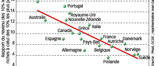 Recettes publiques en 2001 (en% du PIB) et inégalités de revenus dans 18 pays