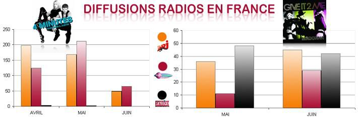 Diffusions radios