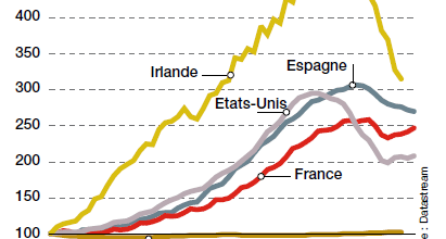 Indice des prix du logement, base 100 au 1er trimestre 1996