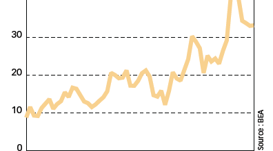 Part des profits du secteur financier dans l'ensemble des profits réalisés aux Etats-Unis, 1948-2007