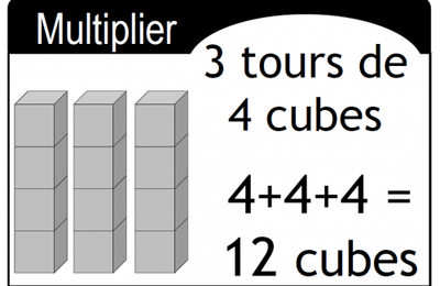 Affichage sur la multiplication