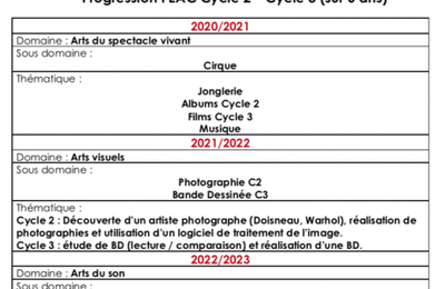 Progression PEAC sur 6 ans