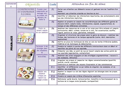 Cycle 3 : les nvx programmes de français