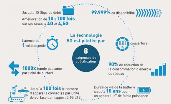 La "5G" (2) : A quoi va t'elle servir ?