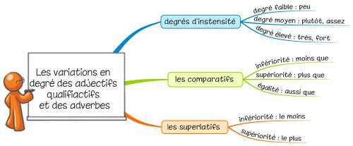 Leçon G11 Modifier les sens des adjectifs et des adverbes