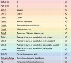 Outil pratique : raccourcis clavier