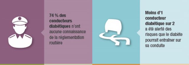 Diabète : attention à l'hypoglycémie au volant