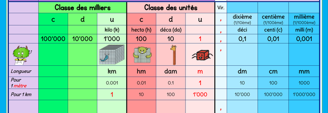 Tableau de conversion les LONGUEURS
