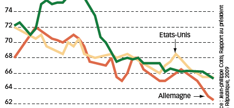 Part des salaires dans la valeur ajoutée, en%