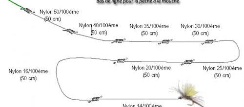 Commencer la Peche à la Mouche (3ème Partie)