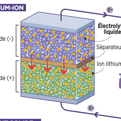 Les batteries pour automobiles électriques de demain.