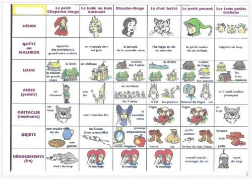 Tableau comparatif des contes