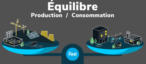 Equilibre d'un réseau électrique; lutter contre l'intermittence des énergies.