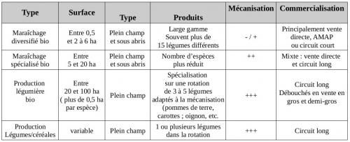Le bio, des modes de production très divers